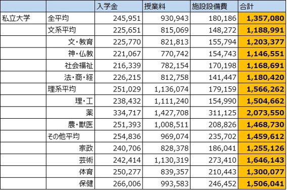 私立大学初年度納付金