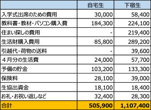 入学時の費用比較