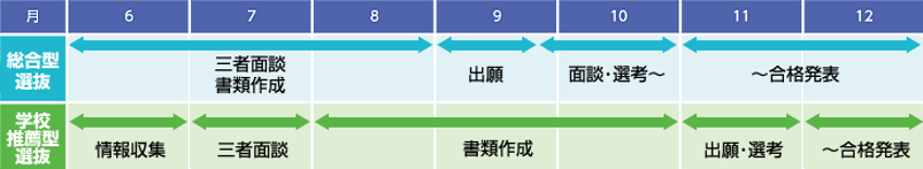 図１＜総合型選抜と学校推薦型選抜の一般的なスケジュール＞