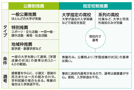 図２＜学校推薦型選抜の種類＞