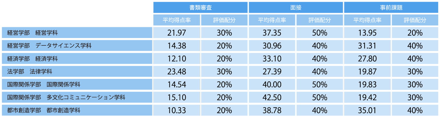 選抜方法ごとの平均得点率と評価配分（合格者）