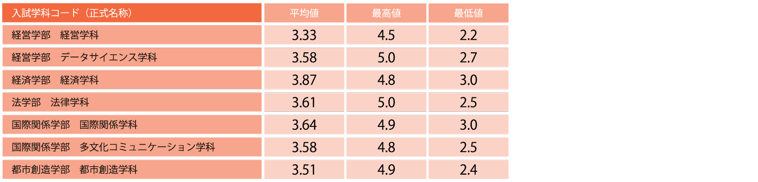 学習成績の状況（合格者）