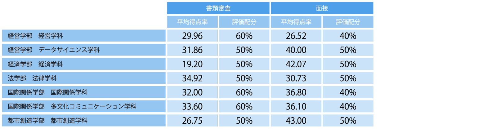 選抜方法ごとの平均得点率と評価配分（合格者）